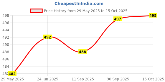 flipkart.com actos 5 Cushion and 2 Microfibre Floral Bolster Pack of 7 actos Price History Graph from 29 May 2025 to 15 Oct 2025