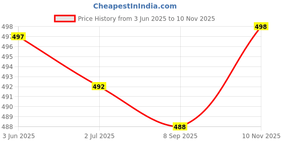 flipkart.com actos 5 Cushion And 2 Microfibre Floral Bolster Pack of 7 actos Price History Graph from 3 Jun 2025 to 10 Nov 2025