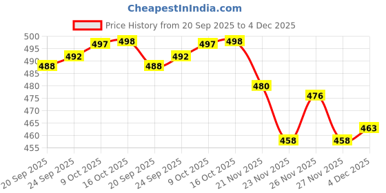 flipkart.com actos 5 Cushion And 2 Microfibre Floral Bolster Pack of 7 actos Price History Graph from 20 Sep 2025 to 4 Dec 2025
