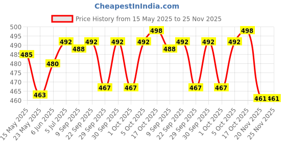flipkart.com actos 5 Cushion And 2 Microfibre Floral Cushion Pack of 7 actos Price History Graph from 15 May 2025 to 24 Nov 2025