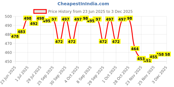 flipkart.com actos 5 Cushion And 2 Microfibre Floral Cushion Pack of 7 actos Price History Graph from 23 Jun 2025 to 3 Dec 2025