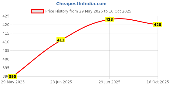 flipkart.com actos 5 Cushion And 2 Microfibre Geometric Bolster Pack of 5 actos Price History Graph from 29 May 2025 to 16 Oct 2025