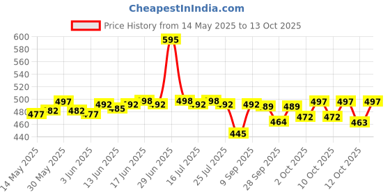 flipkart.com actos 5 cushion And 2 Microfibre Geometric Bolster Pack of 7 actos Price History Graph from 14 May 2025 to 13 Oct 2025