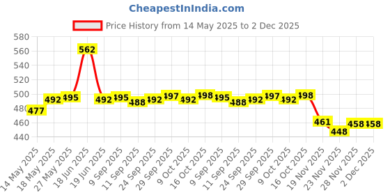 flipkart.com actos 5 Cushion And 2 Microfibre Geometric Bolster Pack of 7 actos Price History Graph from 14 May 2025 to 1 Dec 2025