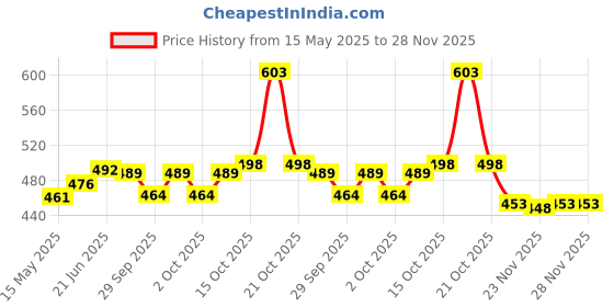 flipkart.com actos 5 Cushion And 2 Microfibre Geometric Bolster Pack of 7 actos Price History Graph from 15 May 2025 to 28 Nov 2025