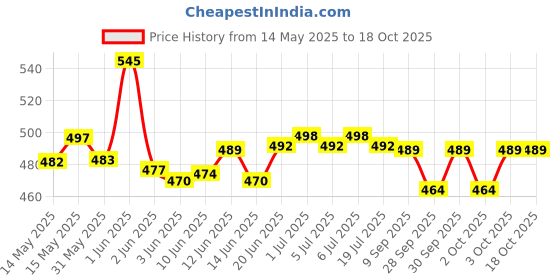 flipkart.com actos 5 Cushion And 2 Microfibre Geometric Bolster Pack of 7 actos Price History Graph from 14 May 2025 to 18 Oct 2025