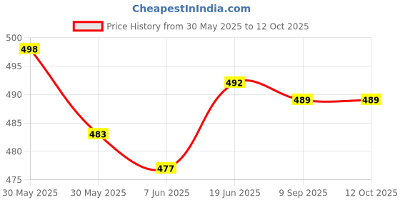 flipkart.com actos 5 Cushion And 2 Microfibre Geometric Bolster Pack of 7 actos Price History Graph from 30 May 2025 to 11 Oct 2025