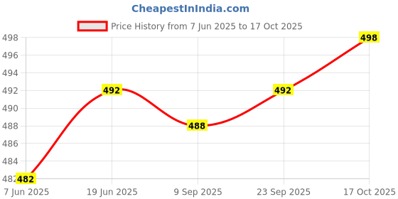 flipkart.com actos 5 Cushion And 2 Microfibre Geometric Bolster Pack of 7 actos Price History Graph from 7 Jun 2025 to 17 Oct 2025
