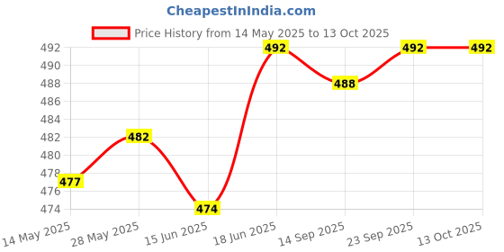 flipkart.com actos 5 Cushion And 2 Microfibre Geometric Bolster Pack of 7 actos Price History Graph from 14 May 2025 to 13 Oct 2025