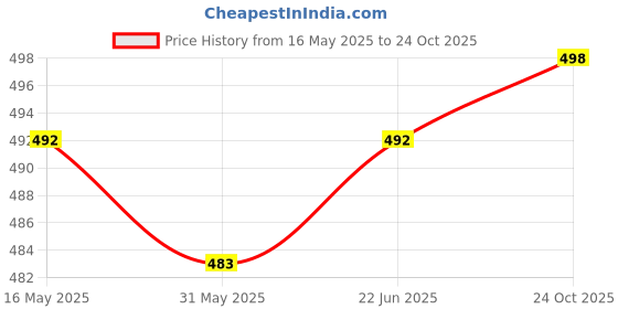 flipkart.com actos 5 Cushion And 2 Microfibre Geometric Bolster Pack of 7 actos Price History Graph from 16 May 2025 to 24 Oct 2025