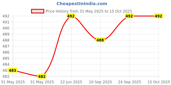 flipkart.com actos 5 Cushion And 2 Microfibre Geometric Bolster Pack of 7 actos Price History Graph from 31 May 2025 to 15 Oct 2025