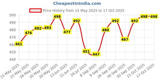flipkart.com actos 5 Cushion And 2 Microfibre Geometric Bolster Pack of 7 actos Price History Graph from 15 May 2025 to 16 Oct 2025