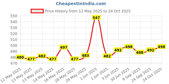 flipkart.com actos 5 Cushion And 2 Microfibre Geometric Bolster Pack of 7 actos Price History Graph from 12 May 2025 to 24 Oct 2025