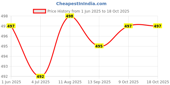 flipkart.com actos 5 Cushion And 2 Microfibre Geometric Bolster Pack of 7 actos Price History Graph from 1 Jun 2025 to 17 Oct 2025
