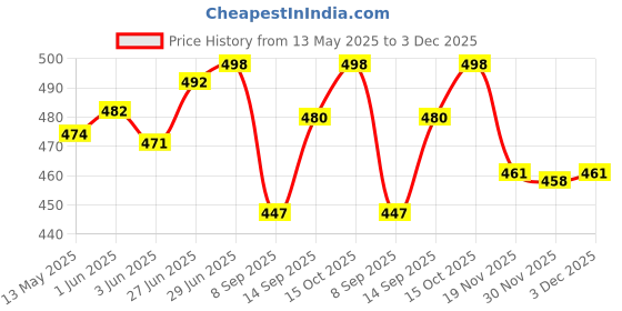 flipkart.com actos 5 Cushion And 2 Microfibre Geometric Bolster Pack of 7 actos Price History Graph from 13 May 2025 to 3 Dec 2025