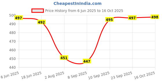 flipkart.com actos 5 Cushion And 2 Microfibre Geometric Bolster Pack of 7 actos Price History Graph from 6 Jun 2025 to 16 Oct 2025
