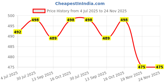 flipkart.com actos 5 Cushion And 2 Microfibre Geometric Bolster Pack of 7 actos Price History Graph from 4 Jul 2025 to 24 Nov 2025