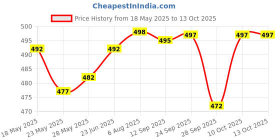 flipkart.com actos 5 Cushion And 2 Microfibre Geometric Bolster Pack of 7 actos Price History Graph from 18 May 2025 to 13 Oct 2025