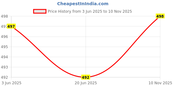 flipkart.com actos 5 Cushion And 2 Microfibre Geometric Bolster Pack of 7 actos Price History Graph from 3 Jun 2025 to 10 Nov 2025