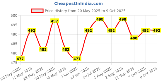 flipkart.com actos 5 Cushion And 2 Microfibre Geometric Bolster Pack of 7 actos Price History Graph from 20 May 2025 to 9 Oct 2025