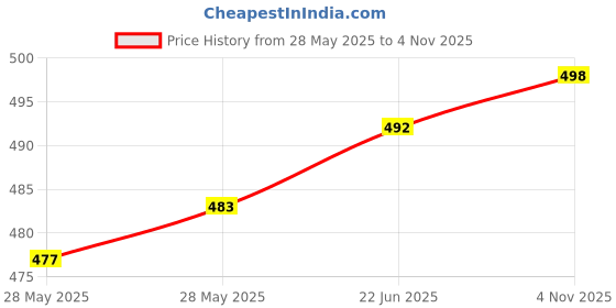 flipkart.com actos 5 Cushion And 2 Microfibre Geometric Bolster Pack of 7 actos Price History Graph from 28 May 2025 to 4 Nov 2025