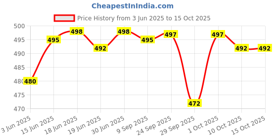 flipkart.com actos 5 Cushion and 2 Microfibre Geometric Bolster Pack of 7 actos Price History Graph from 3 Jun 2025 to 14 Oct 2025