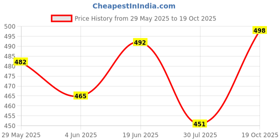 flipkart.com actos 5 Cushion And 2 Microfibre Geometric Bolster Pack of 7 actos Price History Graph from 29 May 2025 to 19 Oct 2025