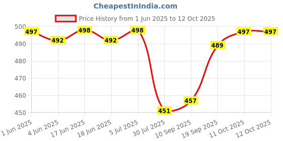 flipkart.com actos 5 Cushion And 2 Microfibre Geometric Bolster Pack of 7 actos Price History Graph from 1 Jun 2025 to 12 Oct 2025