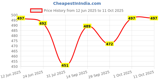 flipkart.com actos 5 Cushion And 2 Microfibre Geometric Bolster Pack of 7 actos Price History Graph from 12 Jun 2025 to 11 Oct 2025