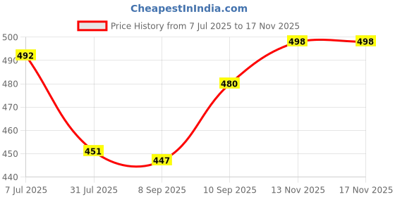 flipkart.com actos 5 Cushion And 2 Microfibre Geometric Bolster Pack of 7 actos Price History Graph from 7 Jul 2025 to 13 Nov 2025