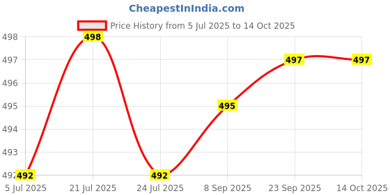 flipkart.com actos 5 Cushion And 2 Microfibre Geometric Bolster Pack of 7 actos Price History Graph from 5 Jul 2025 to 13 Oct 2025