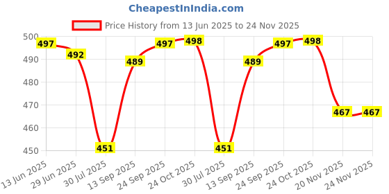 flipkart.com actos 5 Cushion And 2 Microfibre Geometric Bolster Pack of 7 actos Price History Graph from 13 Jun 2025 to 23 Nov 2025