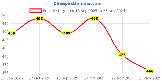 flipkart.com actos 5 Cushion And 2 Microfibre Geometric Bolster Pack of 7 actos Price History Graph from 13 Sep 2025 to 23 Nov 2025
