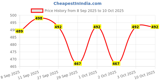 flipkart.com actos 5 Cushion And 2 Microfibre Geometric Bolster Pack of 7 actos Price History Graph from 8 Sep 2025 to 10 Oct 2025