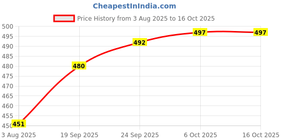 flipkart.com actos 5 Cushion And 2 Microfibre Geometric Bolster Pack of 7 actos Price History Graph from 3 Aug 2025 to 16 Oct 2025
