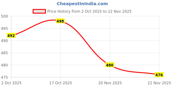 flipkart.com actos 5 Cushion And 2 Microfibre Geometric Bolster Pack of 7 actos Price History Graph from 2 Oct 2025 to 22 Nov 2025