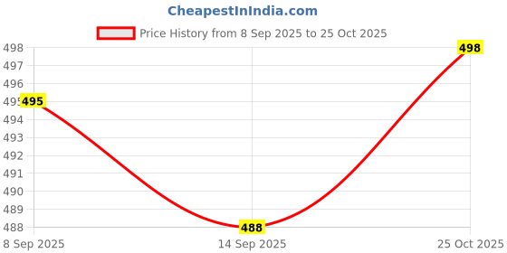 flipkart.com actos 5 Cushion And 2 Microfibre Nature Bolster Pack of 7 actos Price History Graph from 8 Sep 2025 to 25 Oct 2025