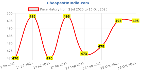 flipkart.com actos 5 Cushion And 2 Microfibre Solid Bolster Pack of 7 actos Price History Graph from 2 Jul 2025 to 15 Oct 2025