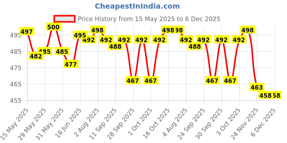 flipkart.com actos 5 Cushion And 2 Microfibre Stripes Bolster Pack of 7 actos Price History Graph from 15 May 2025 to 6 Dec 2025