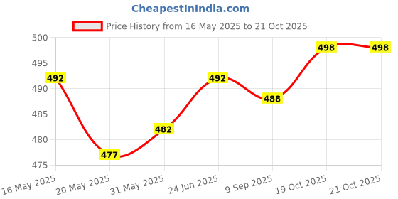 flipkart.com actos 5 Cushion And 2 Microfibre Stripes Bolster Pack of 7 actos Price History Graph from 16 May 2025 to 19 Oct 2025