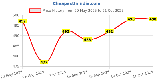 flipkart.com actos 5 Cushion And 2 Microfibre Stripes Bolster Pack of 7 actos Price History Graph from 20 May 2025 to 18 Oct 2025