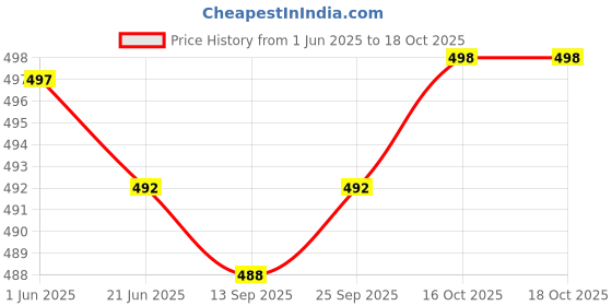 flipkart.com actos 5 Cushion And 2 Microfibre Stripes Bolster Pack of 7 actos Price History Graph from 1 Jun 2025 to 18 Oct 2025
