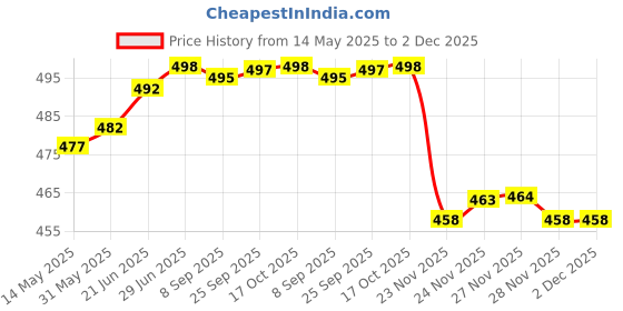 flipkart.com actos 5 Cushion And 2 Microfibre Stripes Bolster Pack of 7 actos Price History Graph from 14 May 2025 to 1 Dec 2025
