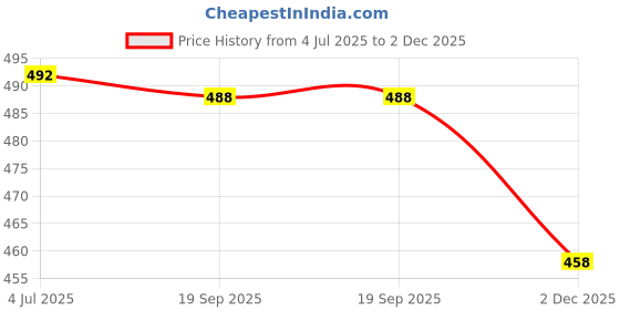 flipkart.com actos 5 Cushion And 2 Microfibre Stripes Bolster Pack of 7 actos Price History Graph from 4 Jul 2025 to 2 Dec 2025