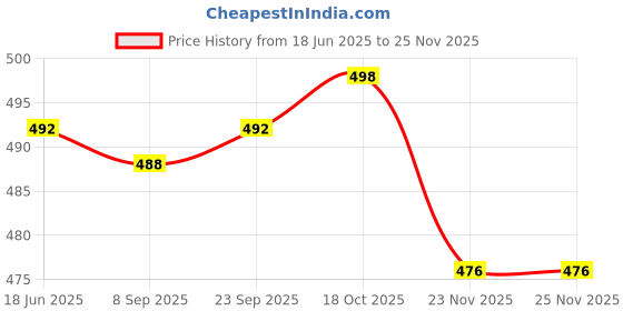 flipkart.com actos 5 Cushion And 2 Microfibre Stripes Bolster Pack of 7 actos Price History Graph from 18 Jun 2025 to 24 Nov 2025