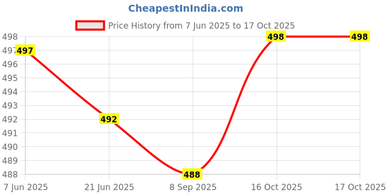 flipkart.com actos 5 Cushion And 2 Microfibre Stripes Bolster Pack of 7 actos Price History Graph from 7 Jun 2025 to 16 Oct 2025