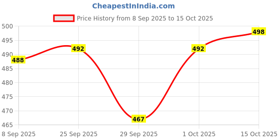 flipkart.com actos 5 Cushion And 2 Microfibre Stripes Bolster Pack of 7 actos Price History Graph from 8 Sep 2025 to 15 Oct 2025