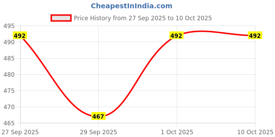 flipkart.com actos 5 Cushion And 2 Microfibre Stripes Bolster Pack of 7 actos Price History Graph from 27 Sep 2025 to 10 Oct 2025