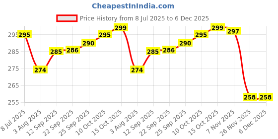 flipkart.com actos checkered Microfibre Geometric Bolster Pack of 2 actos Price History Graph from 8 Jul 2025 to 6 Dec 2025