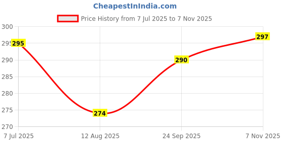 flipkart.com actos checkered Microfibre Geometric Bolster Pack of 2 actos Price History Graph from 7 Jul 2025 to 7 Nov 2025